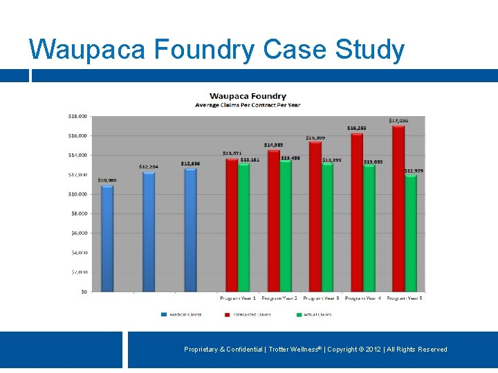 Waupaca Foundry Case Study Proprietary & Confidential | Trotter Wellness® | Copyright © 2012
