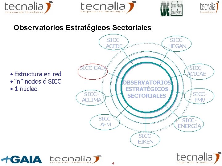 Observatorios Estratégicos Sectoriales SICCACEDE • Estructura en red • “n” nodos ó SICC • Observatorios Estratégicos Sectoriales SICCACEDE • Estructura en red • “n” nodos ó SICC •