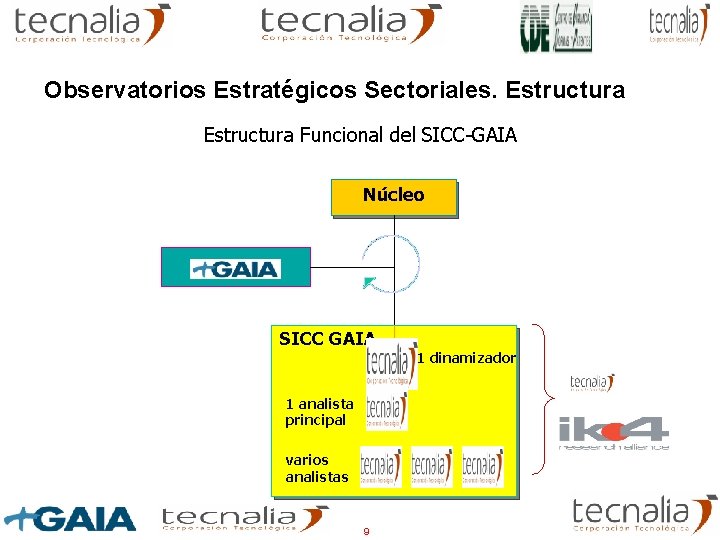 Observatorios Estratégicos Sectoriales. Estructura Funcional del SICC-GAIA Núcleo SICC GAIA 1 dinamizador 1 analista Observatorios Estratégicos Sectoriales. Estructura Funcional del SICC-GAIA Núcleo SICC GAIA 1 dinamizador 1 analista