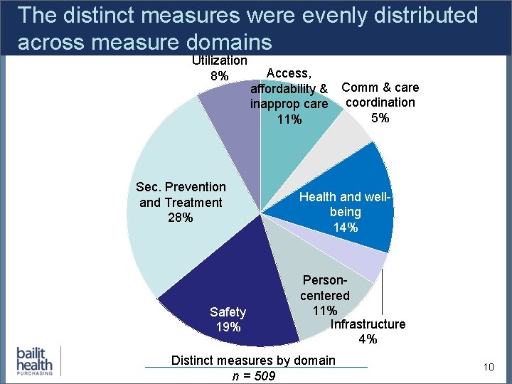 The distinct measures were evenly distributed across measure domains Utilization 8% Sec. Prevention and