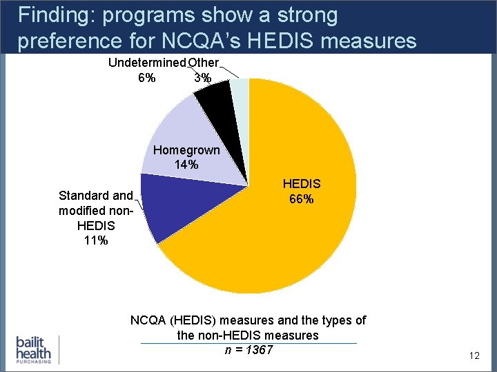 Finding: programs show a strong preference for NCQA’s HEDIS measures Undetermined Other 6% 3%