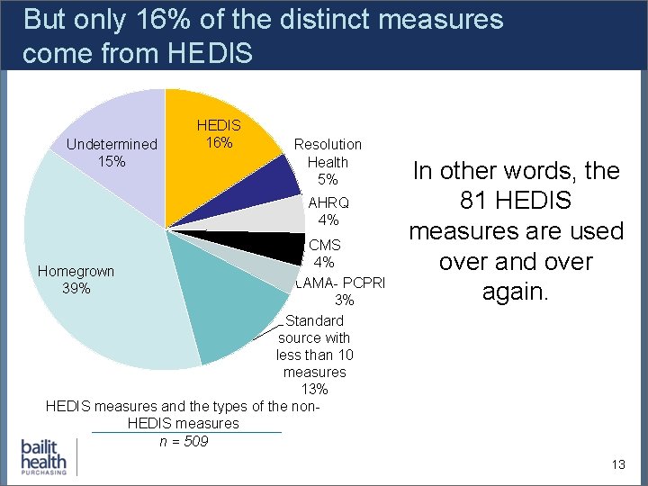 But only 16% of the distinct measures come from HEDIS Undetermined 15% HEDIS 16%