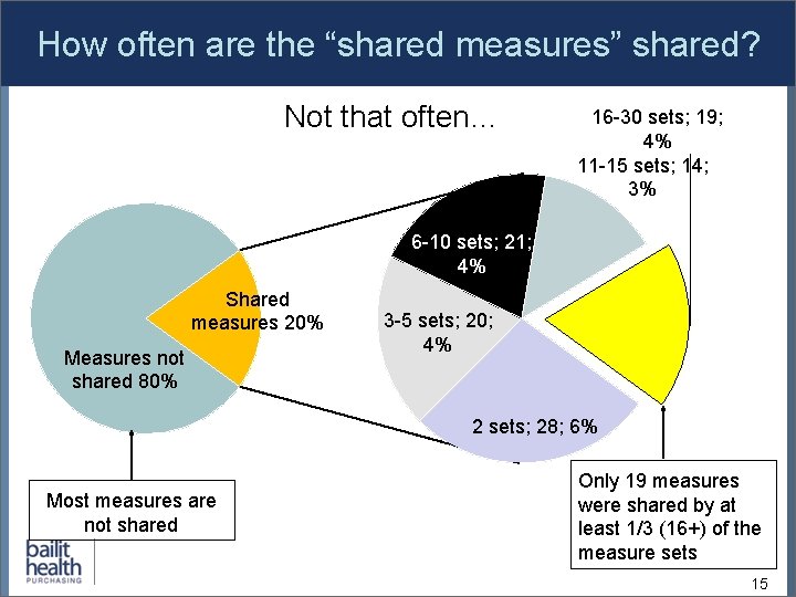 How often are the “shared measures” shared? Not that often… 16 -30 sets; 19;