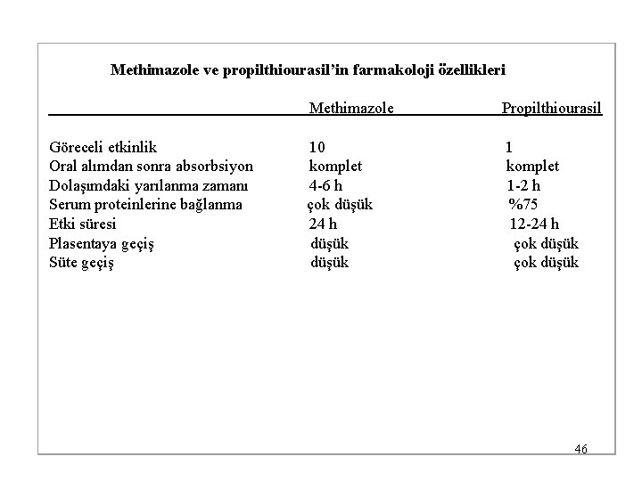  Methimazole ve propilthiourasil’in farmakoloji özellikleri Methimazole Propilthiourasil Göreceli etkinlik 10 1 Oral alımdan