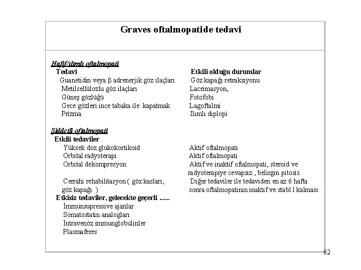  Graves oftalmopatide tedavi Hafif/ılımlı oftalmopati Tedavi Etkili olduğu durumlar Guanetidin veya adrenerjik göz