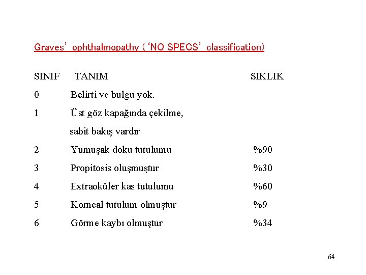 Graves’ ophthalmopathy (‘NO SPECS’ classification) SINIF TANIM SIKLIK 0 Belirti ve bulgu yok. 1