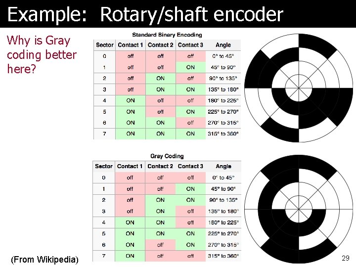 Example: Rotary/shaft encoder Why is Gray coding better here? (From Wikipedia) 29 