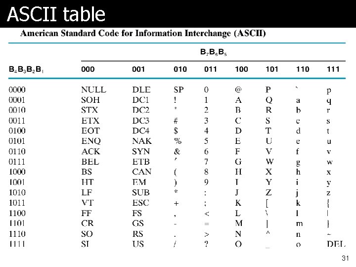 ASCII table 31 