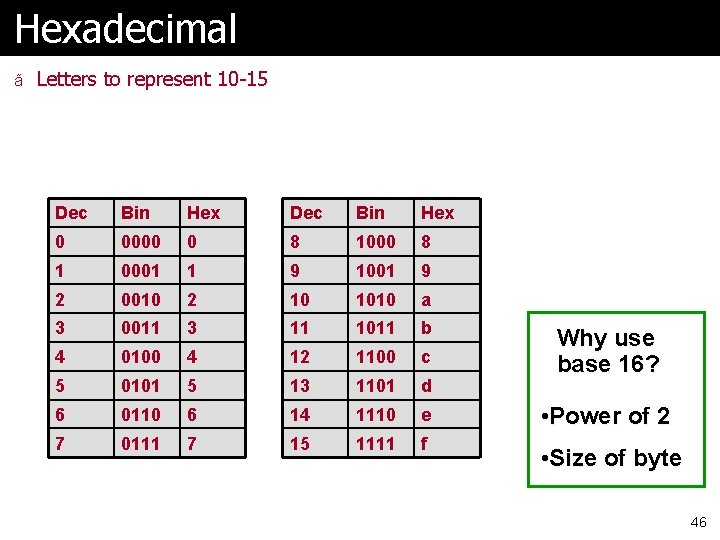 Hexadecimal ã Letters to represent 10 -15 Dec Bin Hex 0 0000 0 8