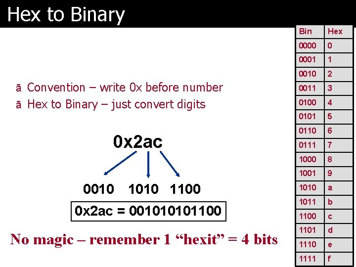 Hex to Binary Bin Hex 0000 0 0001 1 0010 2 ã Convention –