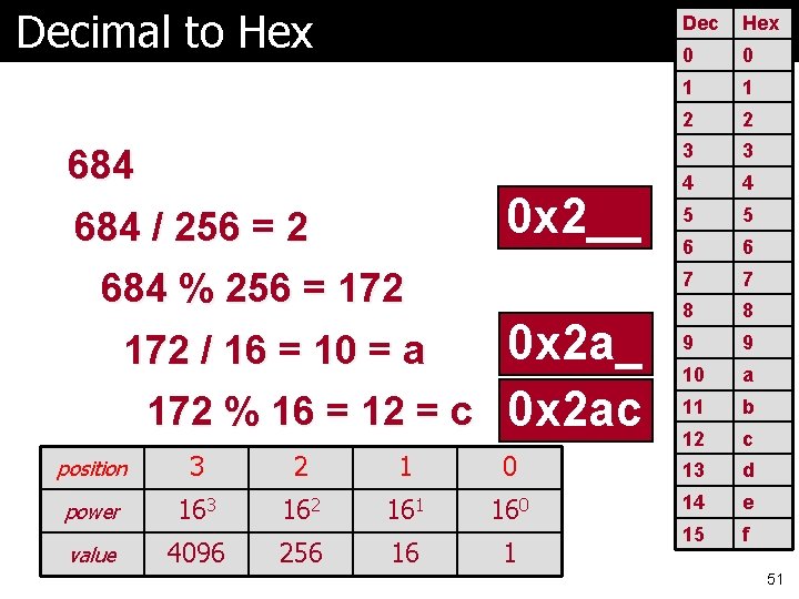 Decimal to Hex 684 0 x 2__ 684 / 256 = 2 684 %