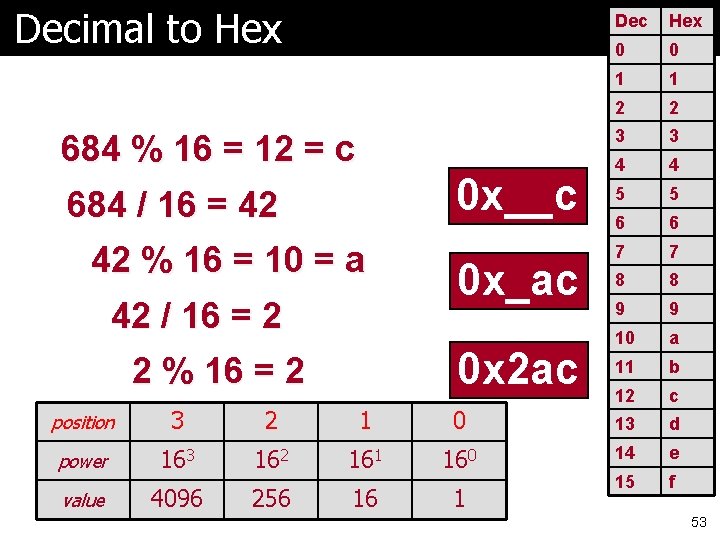 Decimal to Hex 684 % 16 = 12 = c 0 x__c 684 /
