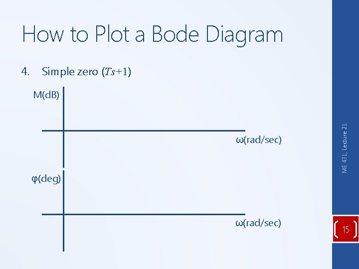 How to Plot a Bode Diagram Simple zero (Ts+1) M(d. B) ω(rad/sec) φ(deg) ω(rad/sec)