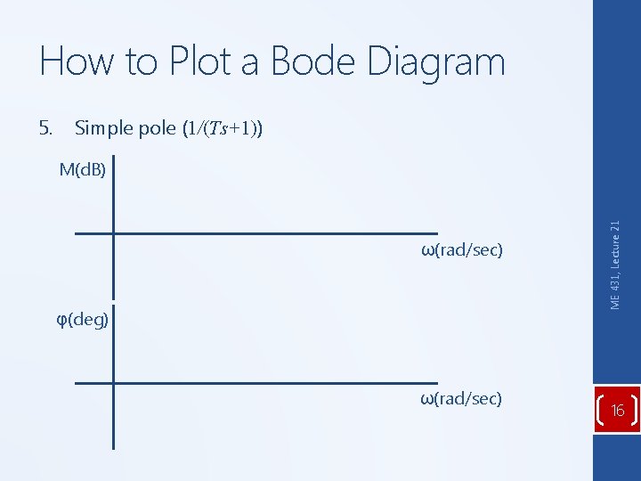 How to Plot a Bode Diagram Simple pole (1/(Ts+1)) M(d. B) ω(rad/sec) φ(deg) ω(rad/sec)