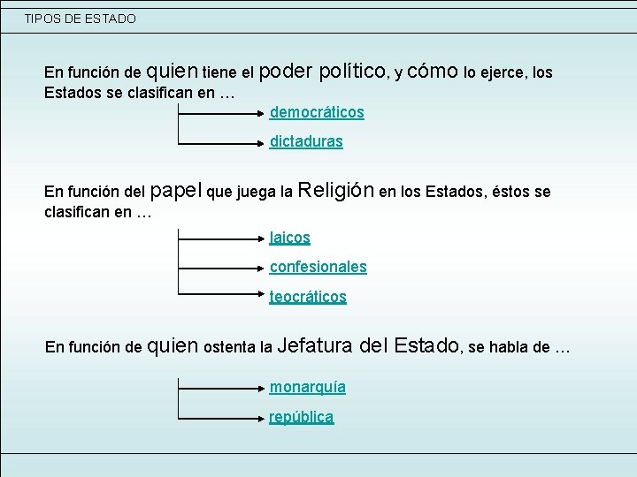 TIPOS DE ESTADO En función de quien tiene el poder político, y cómo lo TIPOS DE ESTADO En función de quien tiene el poder político, y cómo lo