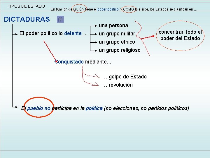 TIPOS DE ESTADO En función de QUIÉN tiene el poder político, y CÓMO lo TIPOS DE ESTADO En función de QUIÉN tiene el poder político, y CÓMO lo