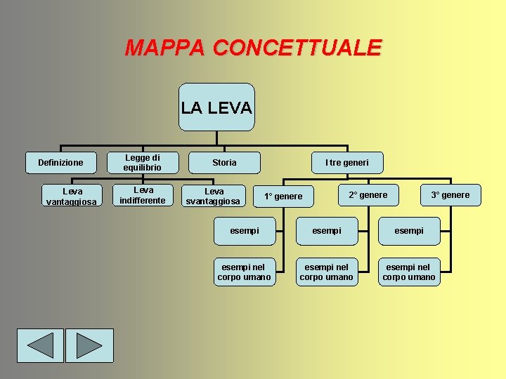 MAPPA CONCETTUALE LA LEVA Definizione Leva vantaggiosa Legge di equilibrio Leva indifferente I tre