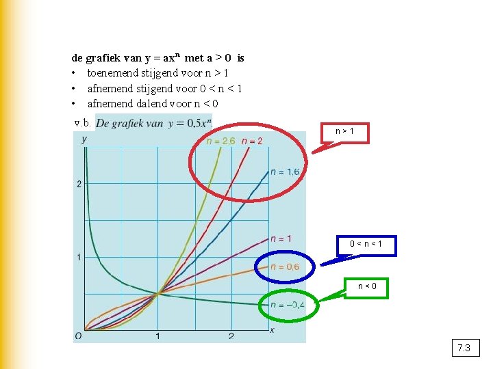 de grafiek van y = axn met a > 0 is • toenemend stijgend