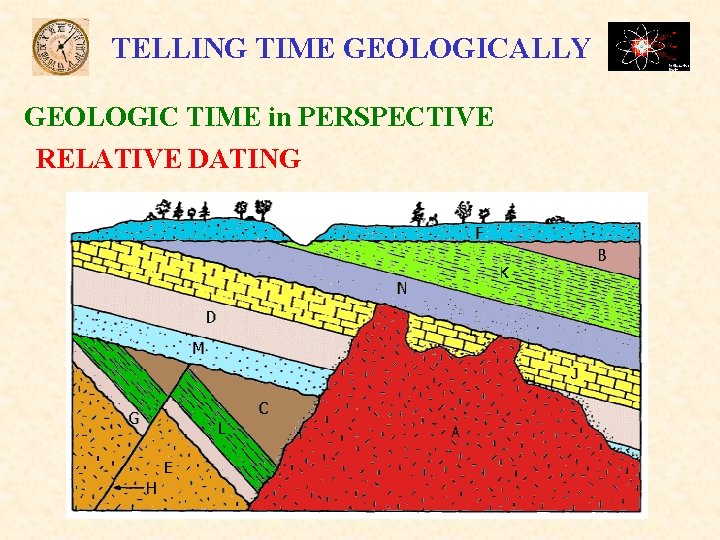TELLING TIME GEOLOGICALLY GEOLOGIC TIME in PERSPECTIVE RELATIVE DATING 