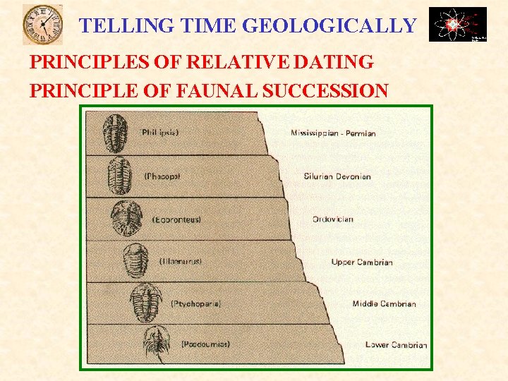TELLING TIME GEOLOGICALLY PRINCIPLES OF RELATIVE DATING PRINCIPLE OF FAUNAL SUCCESSION TELLING TIME GEOLOGICALLY PRINCIPLES OF RELATIVE DATING PRINCIPLE OF FAUNAL SUCCESSION