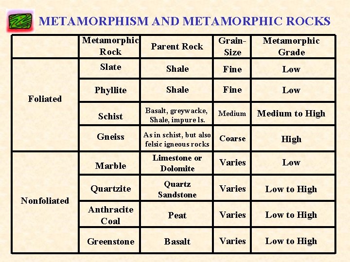 METAMORPHISM AND METAMORPHIC ROCKS Foliated Nonfoliated Metamorphic Rock Parent Rock Grain. Size Metamorphic Grade