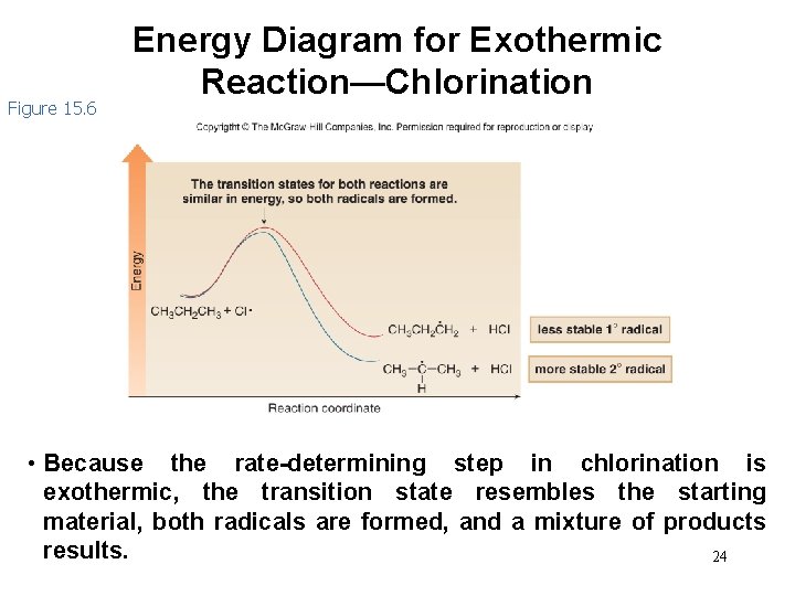 Figure 15. 6 Energy Diagram for Exothermic Reaction—Chlorination • Because the rate-determining step in