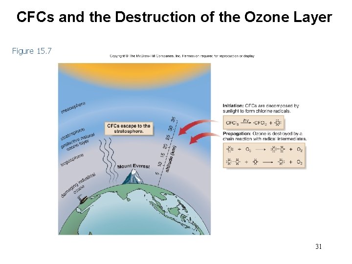 CFCs and the Destruction of the Ozone Layer Figure 15. 7 31 