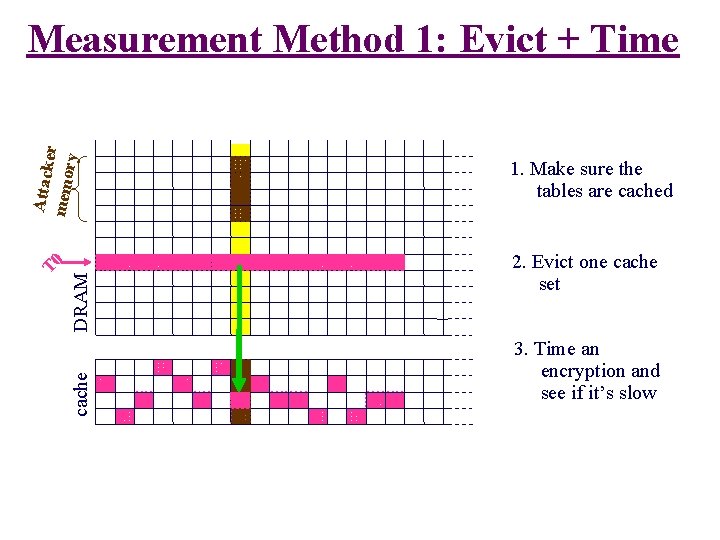 DRAM cache T 0 Attack er memor y Measurement Method 1: Evict + Time DRAM cache T 0 Attack er memor y Measurement Method 1: Evict + Time