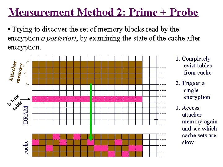 Measurement Method 2: Prime + Probe cache DRAM Sta box bl e Attack er Measurement Method 2: Prime + Probe cache DRAM Sta box bl e Attack er