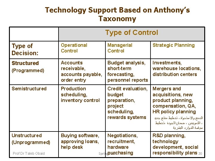 Technology Support Based on Anthony’s Taxonomy Type of Control Type of Decision: Operational Control