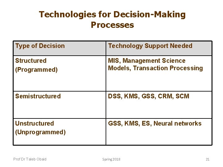 Technologies for Decision-Making Processes Type of Decision Technology Support Needed Structured (Programmed) MIS, Management