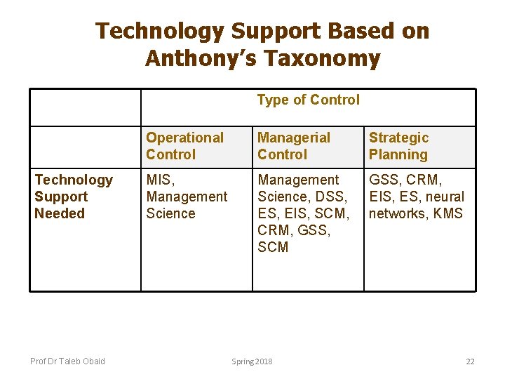 Technology Support Based on Anthony’s Taxonomy Type of Control Technology Support Needed Prof Dr