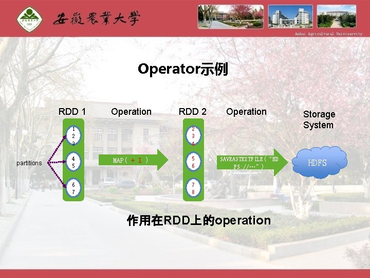 Operator示例 RDD 1 Operation 1 2 3 partitions 4 5 6 7 RDD 2