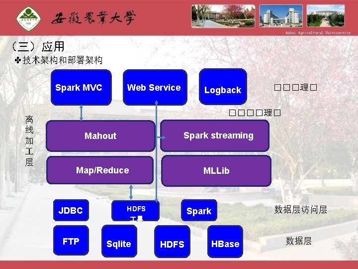 （三）应用 ✤技术架构和部署架构 Web Service Spark MVC 离 线 加 层 Logback ���理� ����理� Mahout