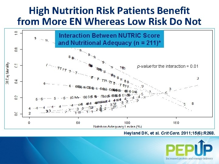 High Nutrition Risk Patients Benefit from More EN Whereas Low Risk Do Not Interaction