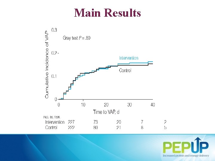 Main Results No significant differences § other ICU-acquired infections § mechanical ventilation duration §