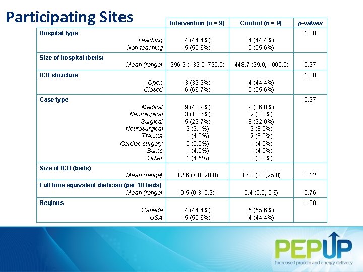 Participating Sites Intervention (n = 9) Control (n = 9) Hospital type p-values 1.