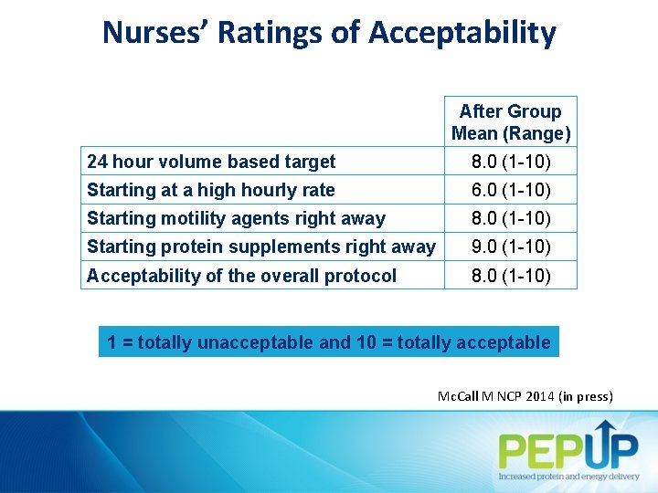 Nurses’ Ratings of Acceptability After Group Mean (Range) 24 hour volume based target 8.