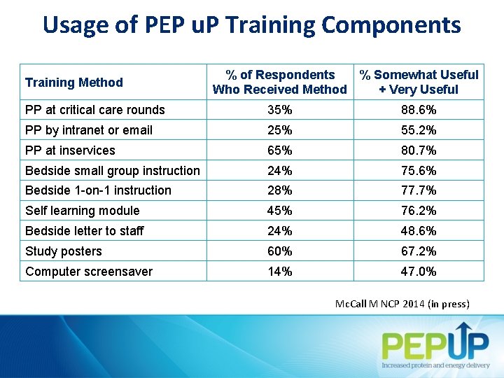 Usage of PEP u. P Training Components Training Method % of Respondents % Somewhat