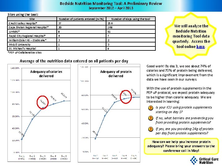 Bedside Nutrition Monitoring Tool: A Preliminary Review September 2012 – April 2013 Sites using