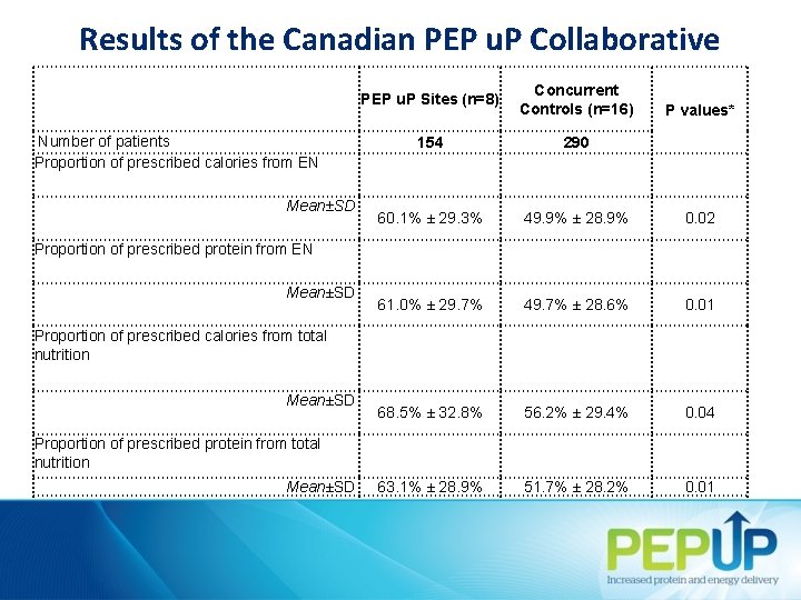 Results of the Canadian PEP u. P Collaborative Number of patients Proportion of prescribed