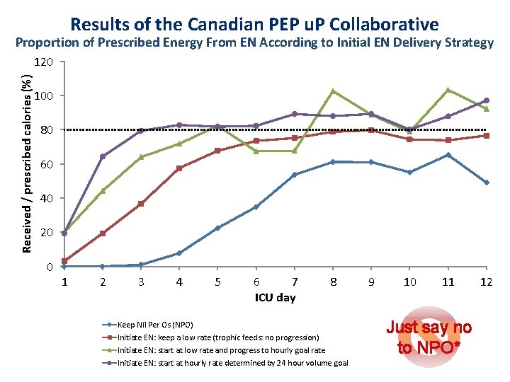 Results of the Canadian PEP u. P Collaborative Proportion of Prescribed Energy From EN