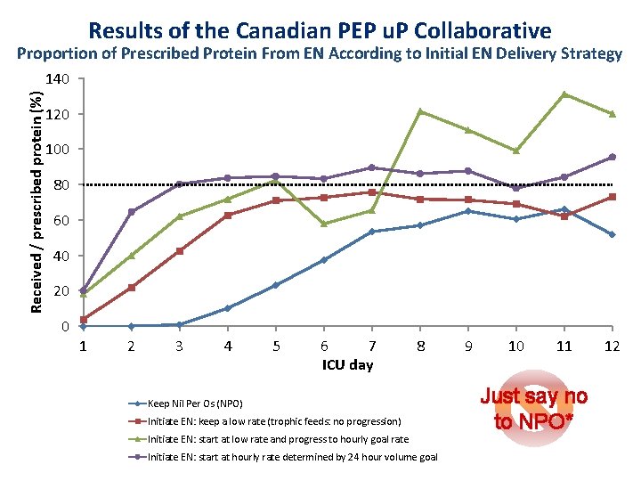 Results of the Canadian PEP u. P Collaborative Proportion of Prescribed Protein From EN