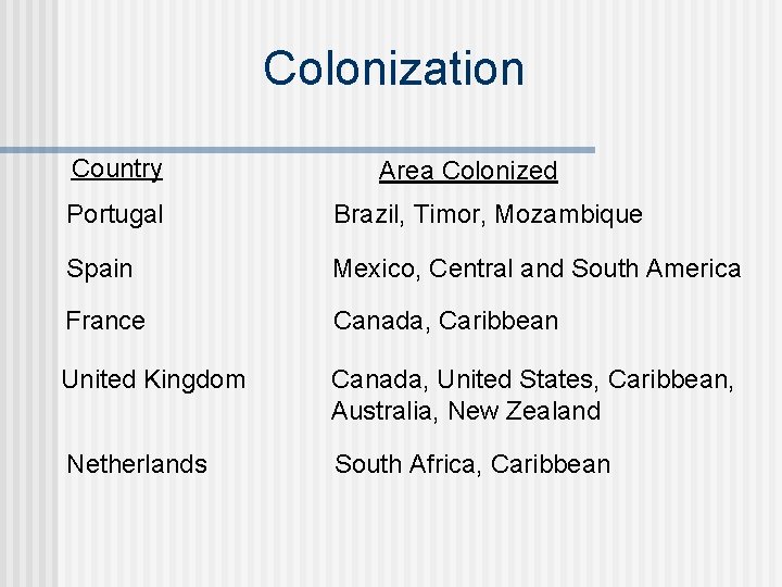 Colonization Country Area Colonized Portugal Brazil, Timor, Mozambique Spain Mexico, Central and South America