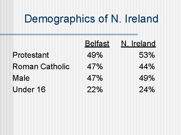 Demographics of N. Ireland Protestant Roman Catholic Male Under 16 Belfast 49% 47% 22%