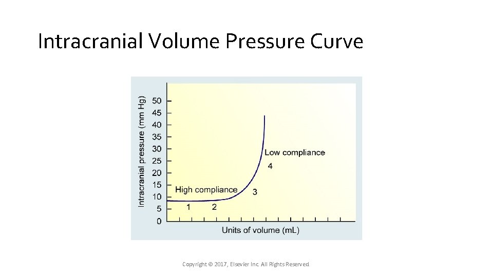 Intracranial Volume Pressure Curve Copyright © 2017, Elsevier Inc. All Rights Reserved. Intracranial Volume Pressure Curve Copyright © 2017, Elsevier Inc. All Rights Reserved.