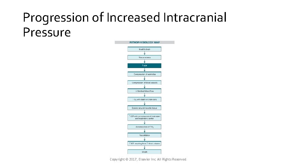 Progression of Increased Intracranial Pressure Copyright © 2017, Elsevier Inc. All Rights Reserved. Progression of Increased Intracranial Pressure Copyright © 2017, Elsevier Inc. All Rights Reserved.