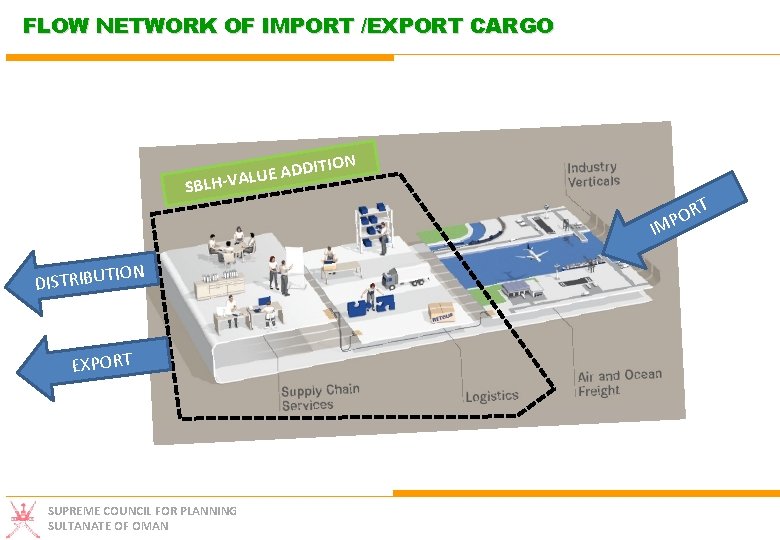 FLOW NETWORK OF IMPORT /EXPORT CARGO DIT D A E U L SBLH-VA ION