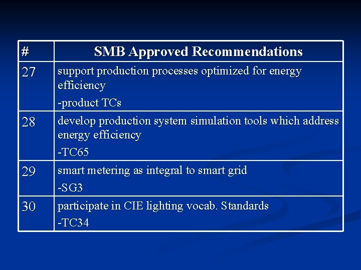 # 27 28 29 30 SMB Approved Recommendations support production processes optimized for energy