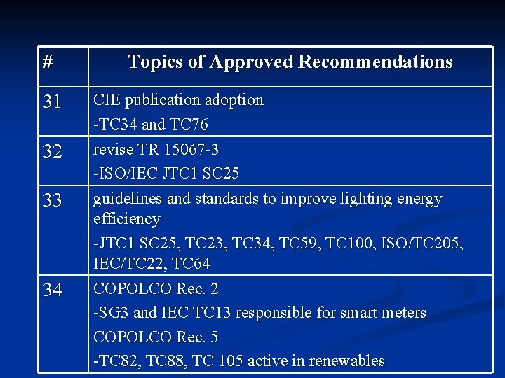 # 31 32 33 34 Topics of Approved Recommendations CIE publication adoption -TC 34